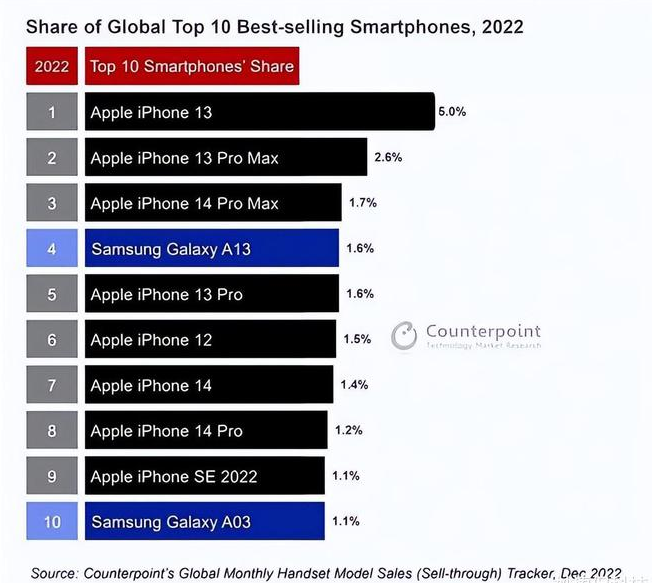 南溪苹果维修分享:为什么iPhone14的销量不如iPhone13? 