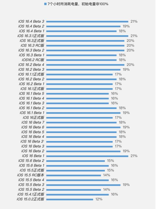 南溪苹果手机维修分享iOS 16.4 Beta 3续航跑分等测试结果汇总 