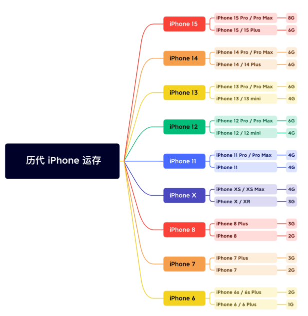 南溪苹果维修网点分享苹果历代iPhone运存汇总 