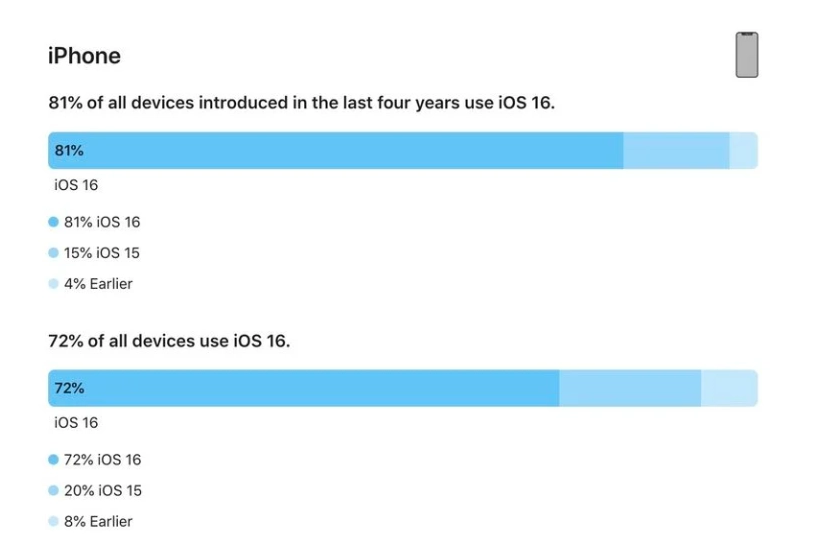 南溪苹果手机维修分享iOS 16 / iPadOS 16 安装率 