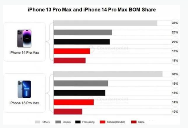 南溪苹果手机维修分享iPhone 14 Pro的成本和利润 