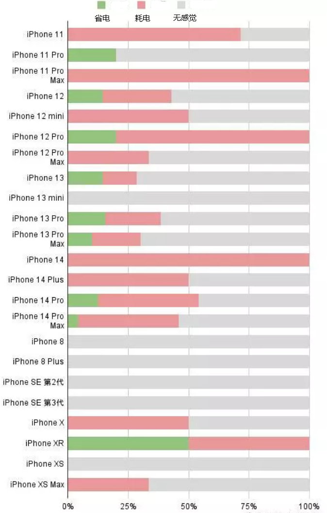 南溪苹果手机维修分享iOS16.2太耗电怎么办？iOS16.2续航不好可以降级吗？ 