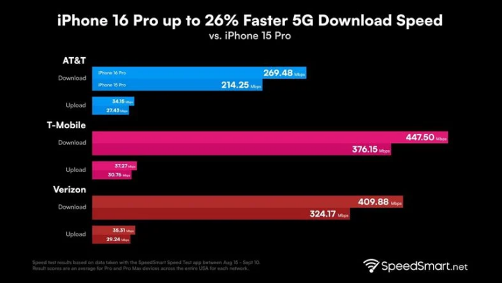 南溪苹果手机维修分享iPhone 16 Pro 系列的 5G 速度 