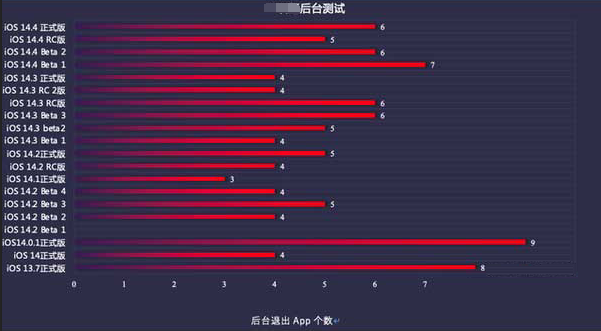 南溪苹果手机维修分享iOS14.5beta1续航怎么样 