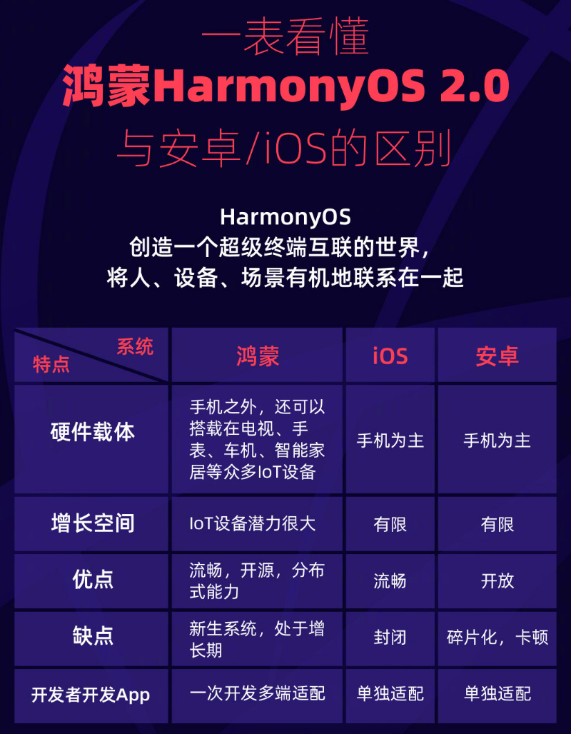 南溪苹果手机维修分享华为鸿蒙 OS 与安卓以及 iOS 都有什么区别 