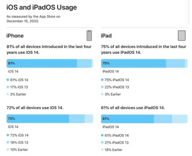 南溪苹果手机维修分享有多少用户更新了 iOS 14 